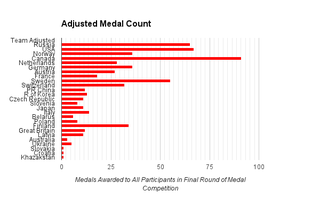 Illustration for article titled What If The Olympic Medal Count Included Medals for Every Member of a Team Event?